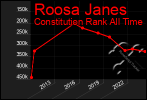 Total Graph of Roosa Janes