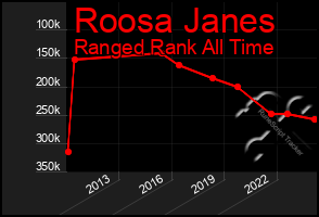 Total Graph of Roosa Janes