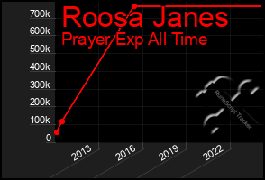 Total Graph of Roosa Janes