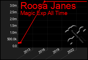 Total Graph of Roosa Janes