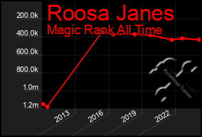 Total Graph of Roosa Janes