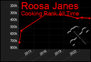 Total Graph of Roosa Janes