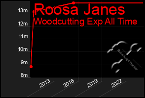 Total Graph of Roosa Janes