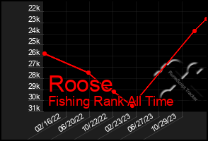 Total Graph of Roose