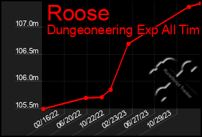 Total Graph of Roose