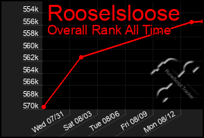 Total Graph of Rooselsloose