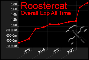 Total Graph of Roostercat