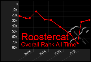 Total Graph of Roostercat
