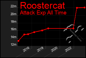 Total Graph of Roostercat