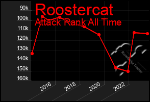 Total Graph of Roostercat