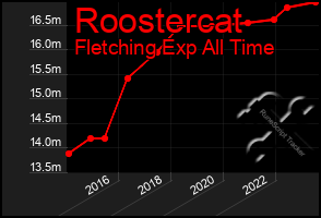 Total Graph of Roostercat