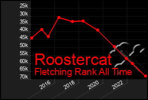 Total Graph of Roostercat