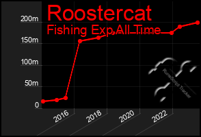 Total Graph of Roostercat
