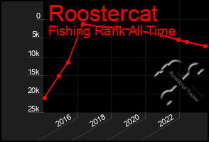Total Graph of Roostercat