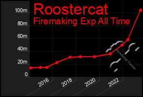 Total Graph of Roostercat