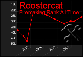Total Graph of Roostercat