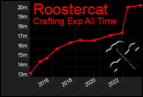 Total Graph of Roostercat