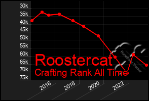Total Graph of Roostercat