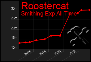 Total Graph of Roostercat