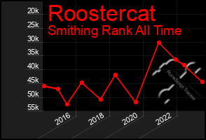 Total Graph of Roostercat