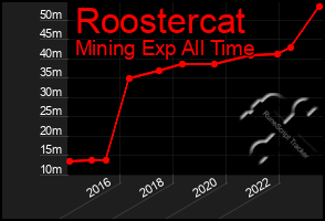 Total Graph of Roostercat