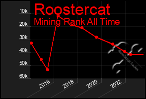 Total Graph of Roostercat