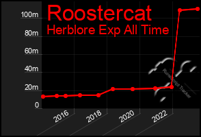 Total Graph of Roostercat
