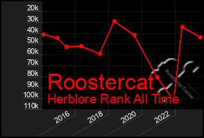 Total Graph of Roostercat