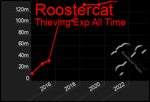 Total Graph of Roostercat