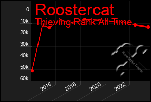 Total Graph of Roostercat