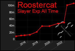 Total Graph of Roostercat