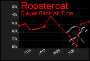 Total Graph of Roostercat