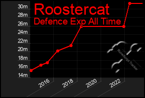 Total Graph of Roostercat