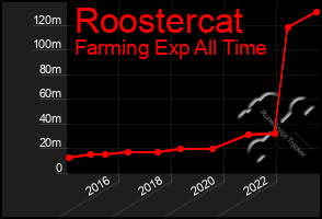 Total Graph of Roostercat