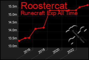Total Graph of Roostercat