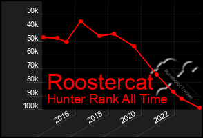 Total Graph of Roostercat