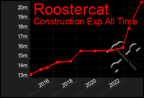 Total Graph of Roostercat
