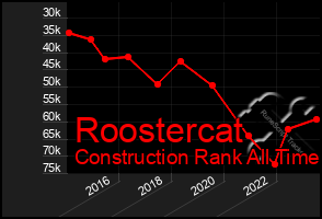 Total Graph of Roostercat