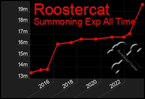 Total Graph of Roostercat