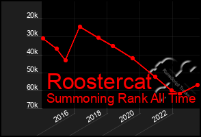 Total Graph of Roostercat