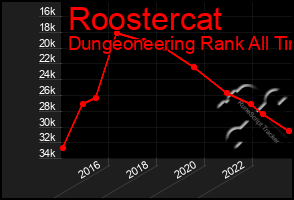 Total Graph of Roostercat