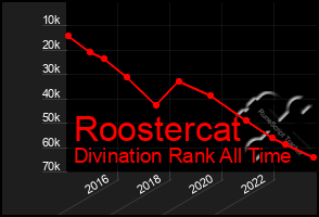 Total Graph of Roostercat