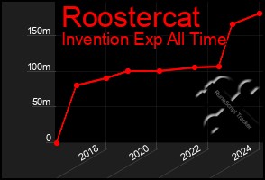 Total Graph of Roostercat