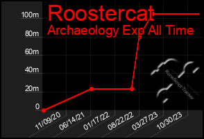 Total Graph of Roostercat