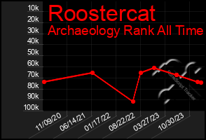Total Graph of Roostercat