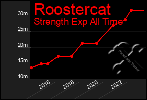 Total Graph of Roostercat