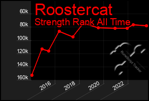 Total Graph of Roostercat