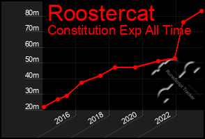 Total Graph of Roostercat