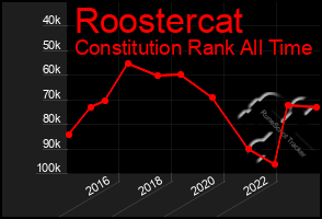 Total Graph of Roostercat