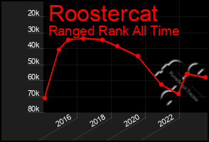 Total Graph of Roostercat
